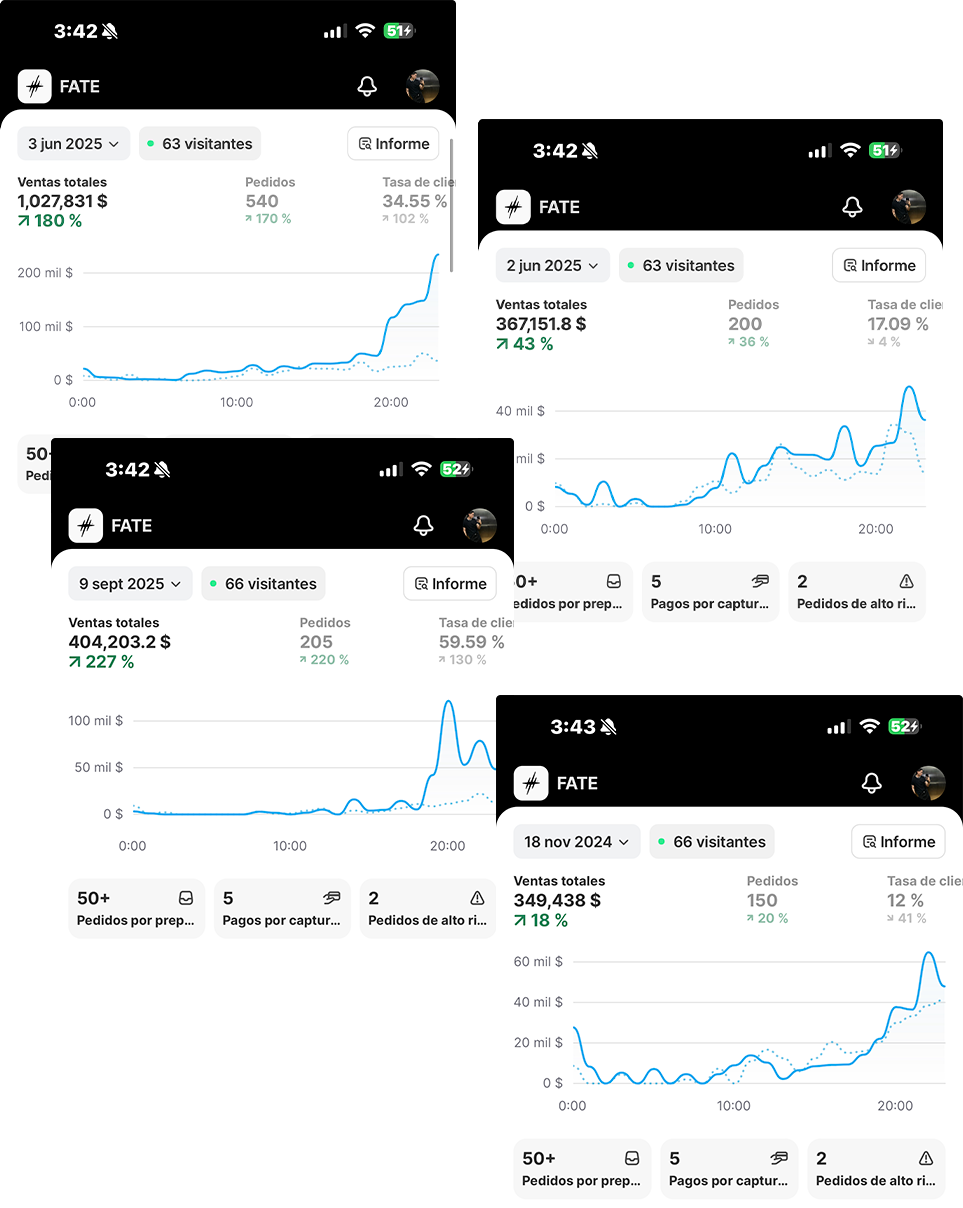 Capturas de la app de Shopify de FATE: 3 de junio de 2025, $1,027,831 en ventas y 540 pedidos; 2 de junio de 2025, $367,151.8 y 200 pedidos; 9 de septiembre de 2025, $404,203.2 y 205 pedidos; 18 de noviembre de 2024, $349,438 y 150 pedidos.